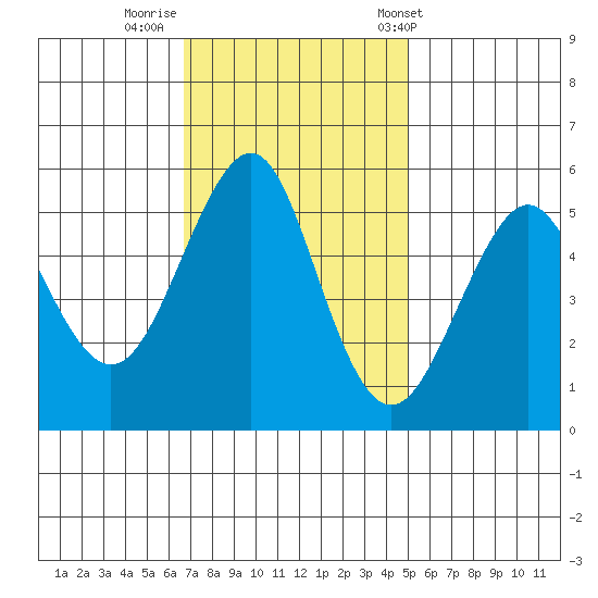 Alameda tide chart for Friday, November 10, 2023