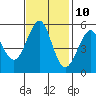 Alameda tide chart for Friday, November 10, 2023