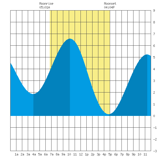 Alameda tide chart for Saturday, November 11, 2023