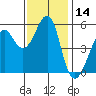 Alameda tide chart for Tuesday, November 14, 2023