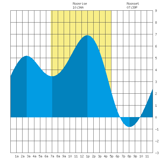 Alameda tide chart for Thursday, November 16, 2023