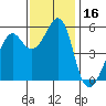 Alameda tide chart for Thursday, November 16, 2023