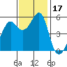 Alameda tide chart for Friday, November 17, 2023