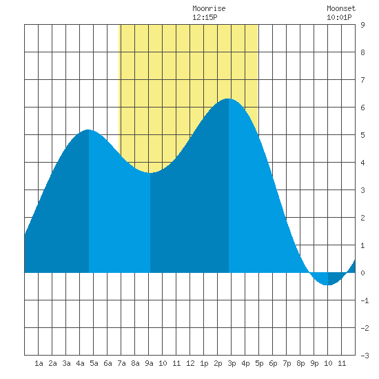 Alameda tide chart for Saturday, November 18, 2023