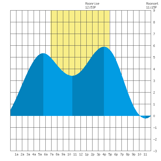Alameda tide chart for Sunday, November 19, 2023