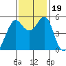 Alameda tide chart for Sunday, November 19, 2023