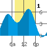 Alameda tide chart for Wednesday, November 1, 2023