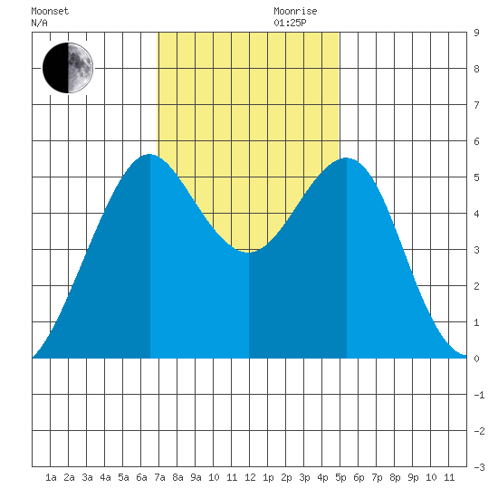 Alameda tide chart for Monday, November 20, 2023