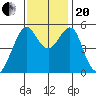 Alameda tide chart for Monday, November 20, 2023