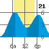 Alameda tide chart for Tuesday, November 21, 2023