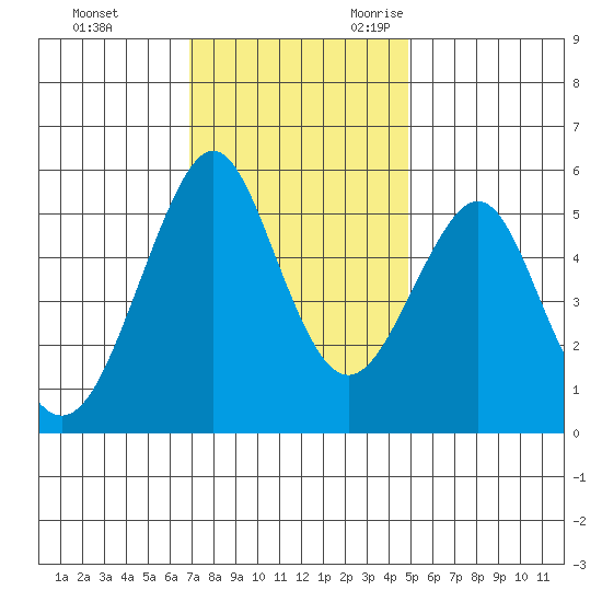 Alameda tide chart for Wednesday, November 22, 2023