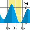 Alameda tide chart for Friday, November 24, 2023