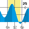 Alameda tide chart for Saturday, November 25, 2023