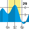 Alameda tide chart for Wednesday, November 29, 2023