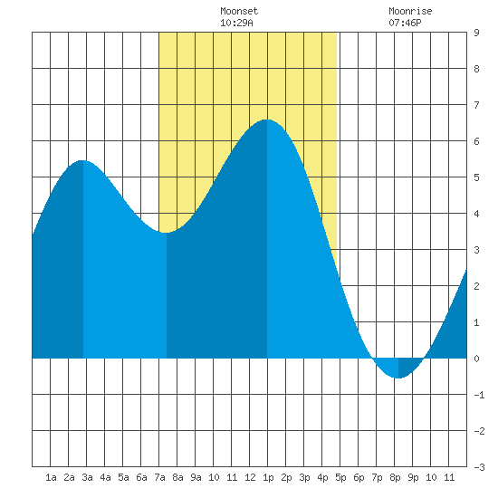 Alameda tide chart for Thursday, November 30, 2023