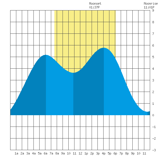 Alameda tide chart for Friday, November 3, 2023