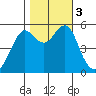 Alameda tide chart for Friday, November 3, 2023