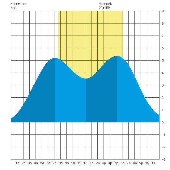Alameda tide chart for Saturday, November 4, 2023