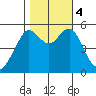 Alameda tide chart for Saturday, November 4, 2023