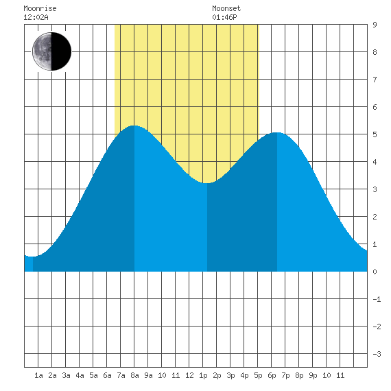 Alameda tide chart for Sunday, November 5, 2023