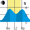 Alameda tide chart for Sunday, November 5, 2023