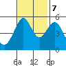 Alameda tide chart for Tuesday, November 7, 2023