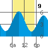 Alameda tide chart for Thursday, November 9, 2023