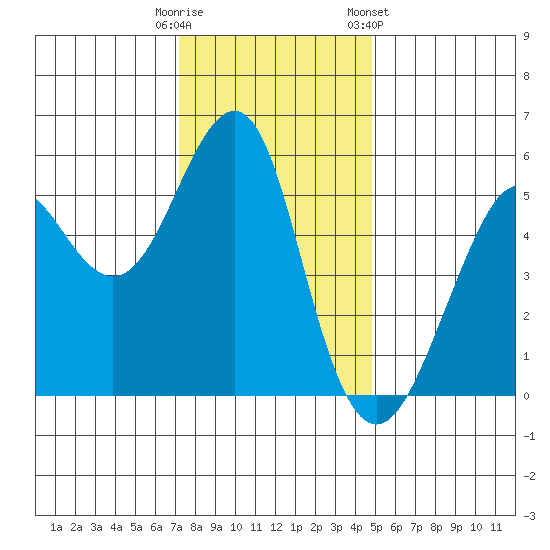 Alameda tide chart for Monday, December 11, 2023