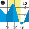 Alameda tide chart for Tuesday, December 12, 2023