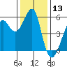 Alameda tide chart for Wednesday, December 13, 2023