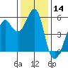 Alameda tide chart for Thursday, December 14, 2023