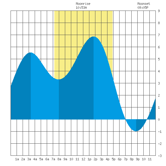 Alameda tide chart for Saturday, December 16, 2023