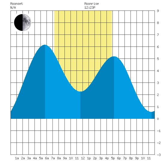 Alameda tide chart for Tuesday, December 19, 2023