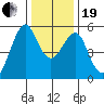 Alameda tide chart for Tuesday, December 19, 2023