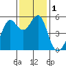 Alameda tide chart for Friday, December 1, 2023