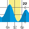 Alameda tide chart for Friday, December 22, 2023