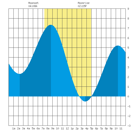 Alameda tide chart for Saturday, December 23, 2023