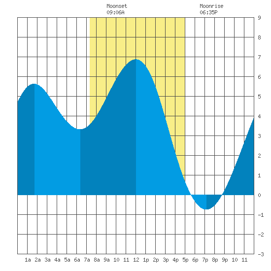 Alameda tide chart for Thursday, December 28, 2023