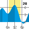 Alameda tide chart for Thursday, December 28, 2023