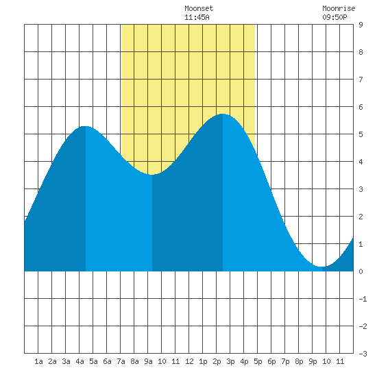 Alameda tide chart for Saturday, December 2, 2023