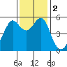 Alameda tide chart for Saturday, December 2, 2023