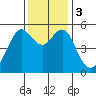 Alameda tide chart for Sunday, December 3, 2023