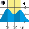 Alameda tide chart for Monday, December 4, 2023