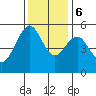 Alameda tide chart for Wednesday, December 6, 2023