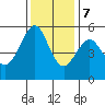 Alameda tide chart for Thursday, December 7, 2023
