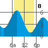 Alameda tide chart for Friday, December 8, 2023