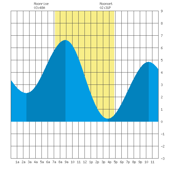 Alameda tide chart for Saturday, December 9, 2023
