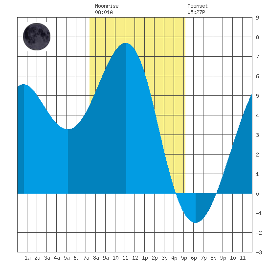 Alameda tide chart for Thursday, January 11, 2024