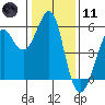 Alameda tide chart for Thursday, January 11, 2024