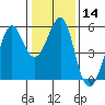 Alameda tide chart for Sunday, January 14, 2024